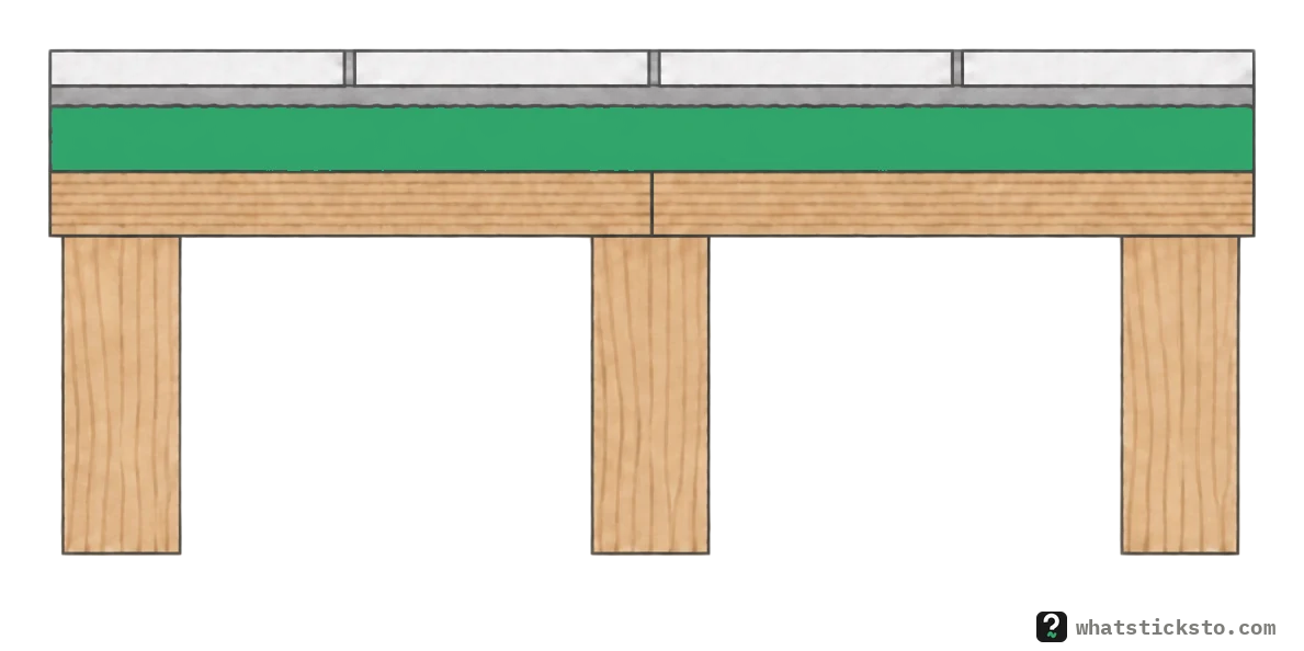 Floor cut-away: joists, a plywood subfloor, a second plywood layer on top with its joints offset, then thinset and tile.